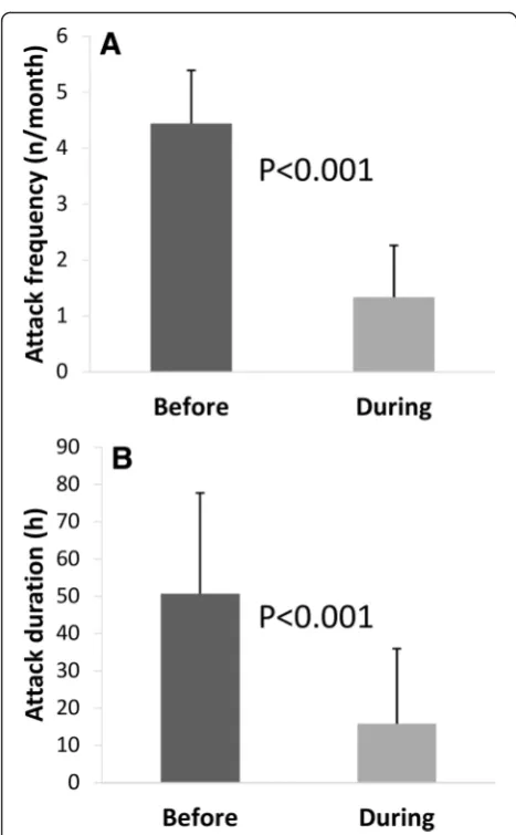 Fig. 1 Mean migraine attack frequency [a] and duration [b] beforeand during a 1-month ketogenic diet
