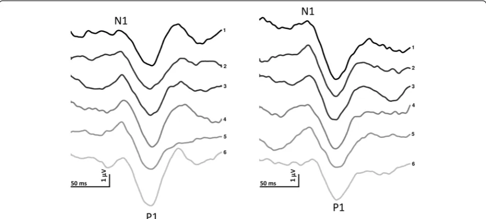 Fig. 3 Representative recordings of somatosensory-evoked potentials in a migraine patient recorded before (left panel) and after a 1-month (rightpanel) ketogenic diet