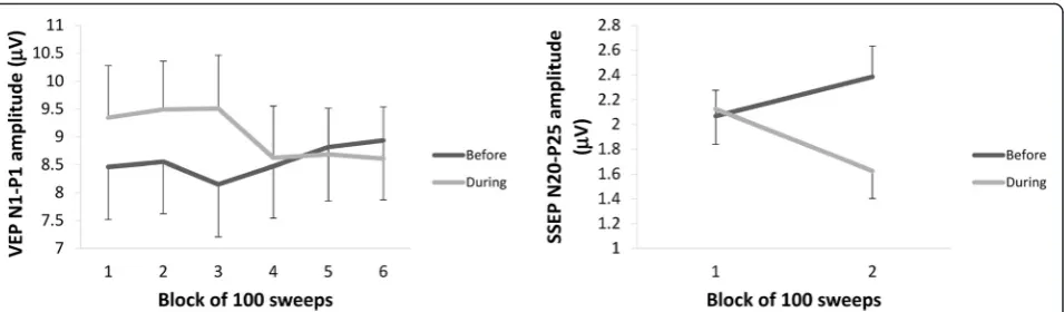 Fig. 4 Raw amplitudes (mean ± SEM) of visual evoked potential N1-P1 (left graph) and somatosensory evoked potential N20-P25 (right graph),respectively, in 6 and 2 sequential blocks of 100 recordings