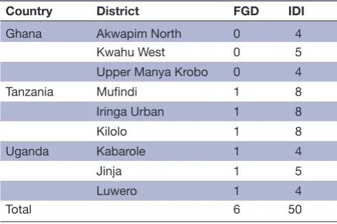Table 4 Summary of IDIs and FGDs with CHMT/DHMT members in each district by country