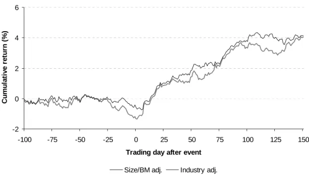 Fig. 2. Cumulative abnormal returns around put option sales. The figure shows average benchmark adjusted  cumulative returns from trading day –100 to 150 after the put sale event (put sale event is defined in Table  3)