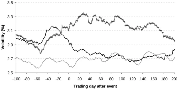 Fig. 4. Stock return volatility around put option sales. The figure shows average stock return volatility  estimated for rolling windows around the put sale event (put sale event is defined in Table 3)