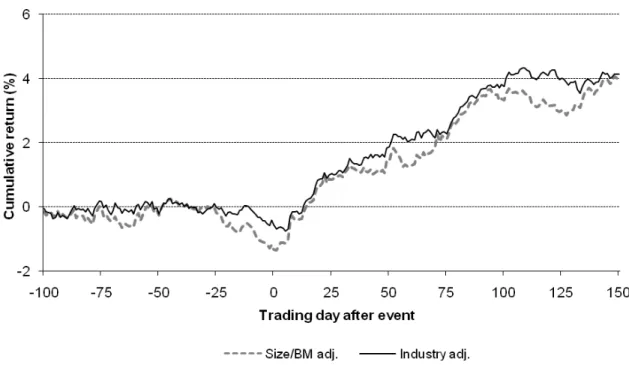 Figure 2. Cumulative abnormal returns around put option sales. The figure shows average benchmark  adjusted cumulative returns from trading day –100 to +150 after the put sale event (as defined in Table III)