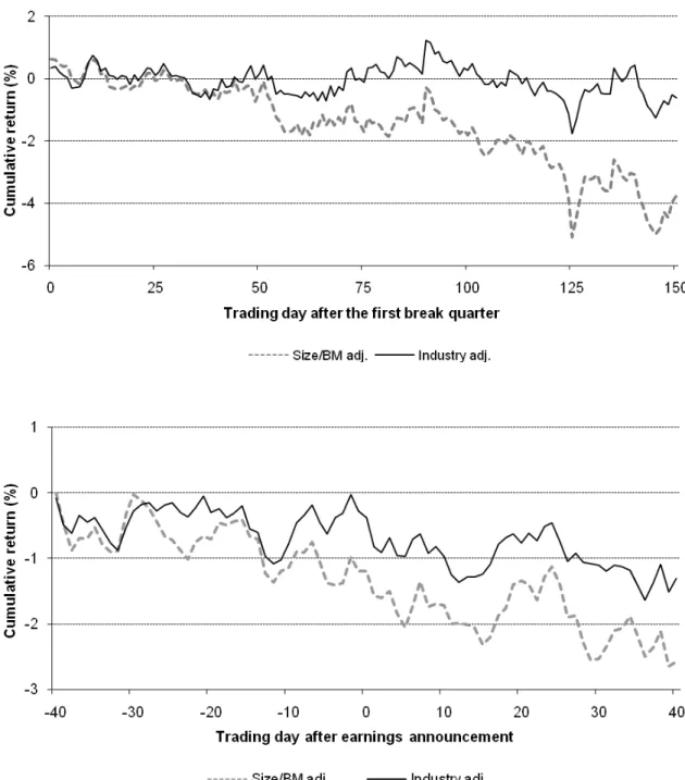 Figure 4. Abnormal returns during breaks in put option programs. The figure shows abnormal returns  for quarters in which an ongoing put option program is interrupted and subsequently resumed