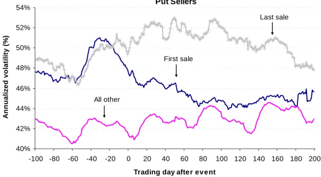 Figure 5. Stock return volatility around put option sales. The figure shows average stock return  volatility estimated for rolling windows around the put sale event (as defined in Table III)