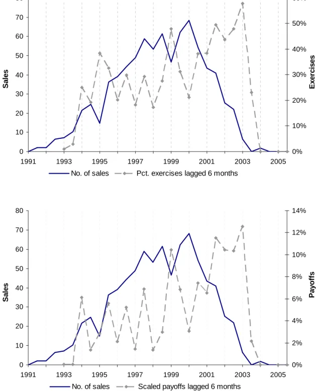 Figure 6. Aggregate put sales, lagged exercises, and lagged payoffs from 1991 to 2005