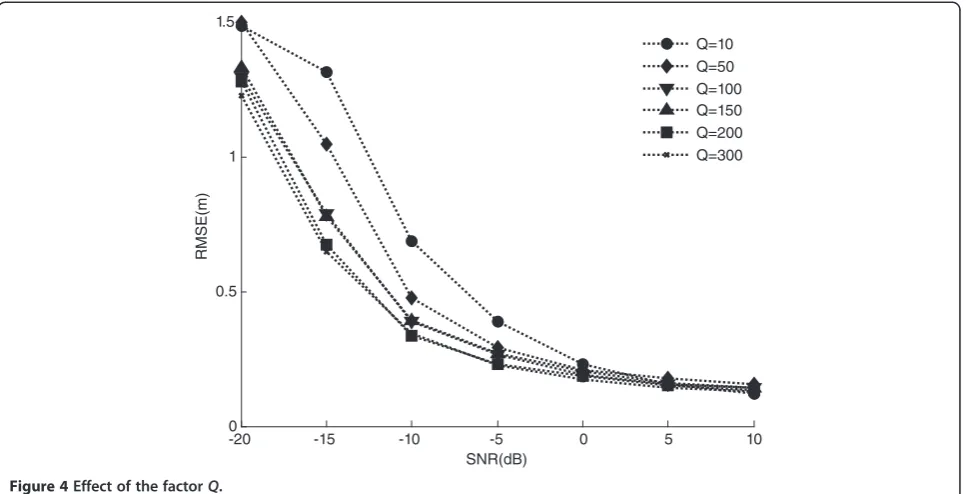 Figure 4 Effect of the factor Q.