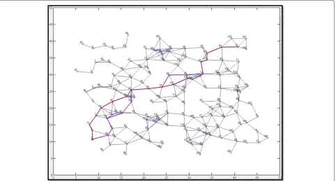 Figure 5 A sparse network of 150 nodes with routes selected from source node-1 (red) to destination node-72 (green)