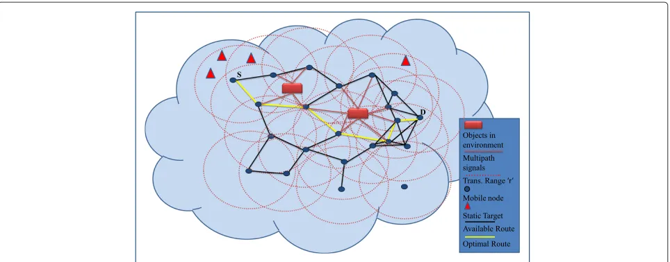 Figure 1 A mobile sensor network where nodes are deployed to find the static target/victim in a particular region
