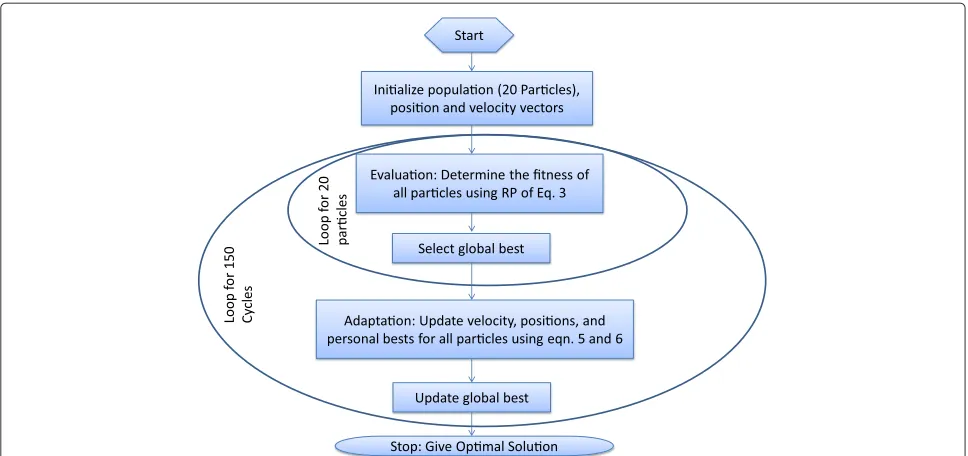 Figure 4 Flow chart for PSO-based optimal position search.