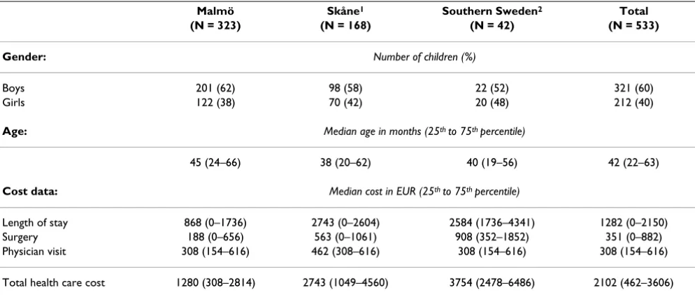 Table 1: The health-care cost per child, in EUR, of treating hand and forearm injuries in 533 young children at Department of Hand Surgery, University Hospital, Malmö, Sweden by catchment area.