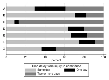 Figure 5day and after two or more daysday, after one day and after two or more days.Bar plot of distribution of time from injury to admittance by type of case sorted by percent admitted the same day, after one Bar plot of distribution of time from injury to admittance by type of case sorted by percent admitted the same  Seven case categories that closely corresponded to alternative preven-