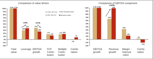 Figure 2 shows that the share of value creation through the use of leverage was 8% higher dur- dur-ing the period between 2001 and 2006 than durdur-ing the period between 1989 and 2000