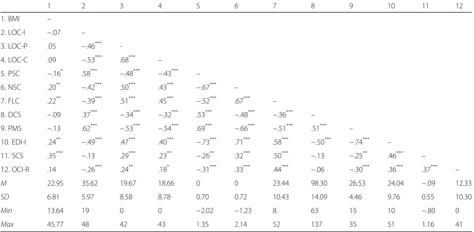 Table 1 Bivariate correlations, means, and standard deviations for all variables included in the analyses