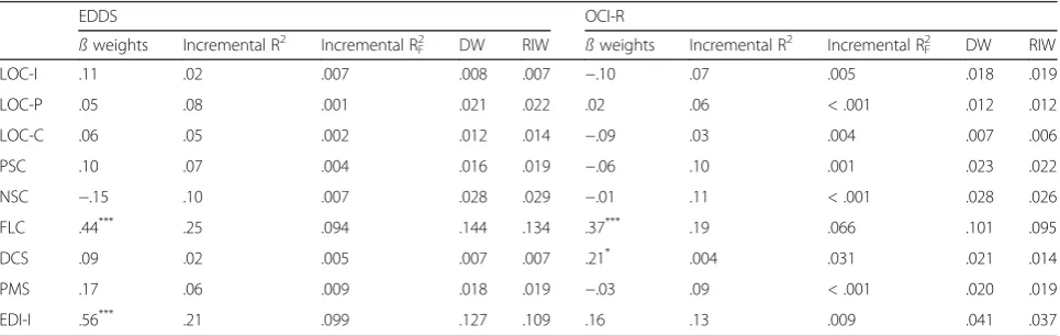 Table 2 Means (SD) and pairwise comparisons of each measure of control for EDDS and OCI-R groups
