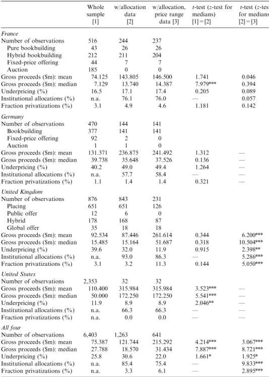 Table 2 Sample characteristics Whole sample [1] w/allocationdata[2] w/allocation,price rangedata [3]