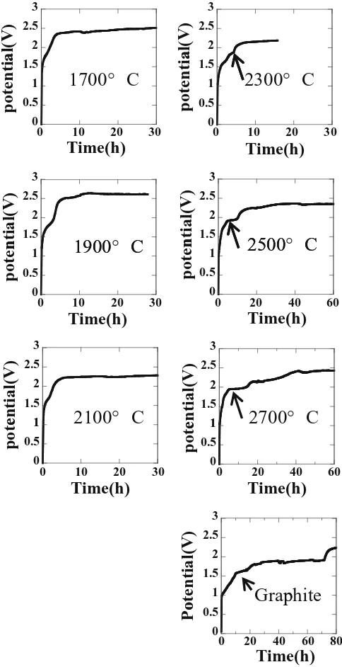 Fig. 1. Potentiometry curves for sugi samples carbonized at various temperatures (1700°, 1900°, 2100°, 2300°, 2500°, and 2700°C) and natural graphite (Graphite), under electrochemical treatment in 98% H2SO4