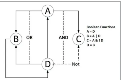 FIGURE 1 | An example of a simple Boolean Network. The right side lists theBoolean functions of the example; the dashed line means the source gene isexpected to be inhibited; the solid line indicates that the source gene isexpected to be activated.