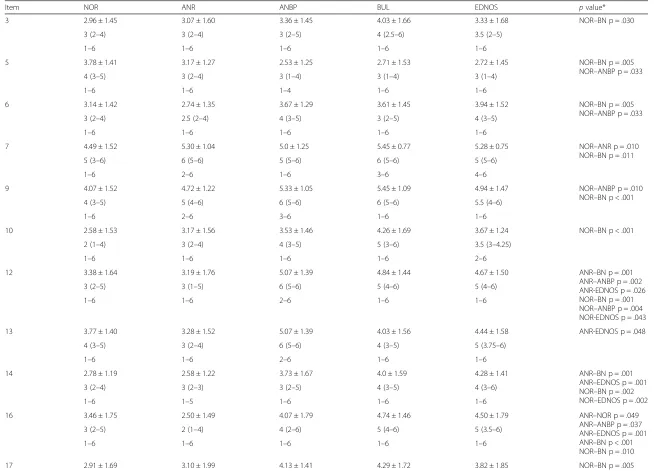 Table 3 Descriptive characteristics of items that differ significantly between groups