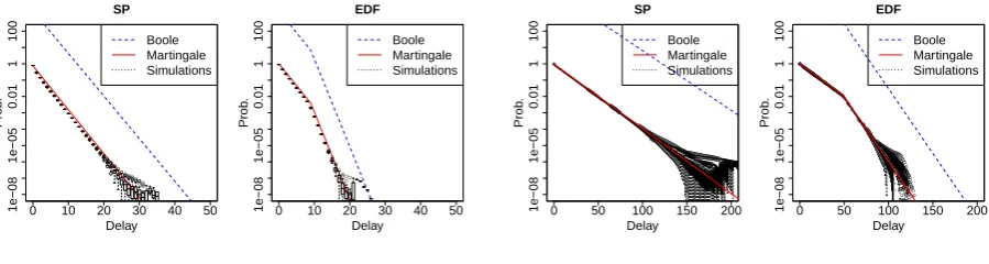 Figure 3: CCDF of the packet delay with N1 = 12 N = 10, α = 0.1, β= 0.5, and R = 1.