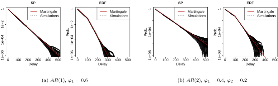 Figure 4: CCDF of the packet delay for ARand, for EDF,(1) (fg:ar1) and AR(2) (fg:ar2), with parameters µ = 0.5, σ = 1, utilization ρ = 0.75, y = d − d′ = 24.