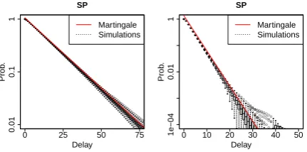 Figure 7: CCDF of the packet delay of with probabilities α = 0.7, β= 0.9, utilization ρ = 0.999 and 10 + 10 (left) and 50 + 50(right) through- and cross-ﬂows, respectively.