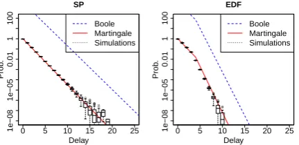 Figure 2: CCDF of the packet delay of 10 + 10 exponentially distributed subﬂows with λEDF, = 1, utilization ρ = 0.95, and, for y = d − d′ = 4.