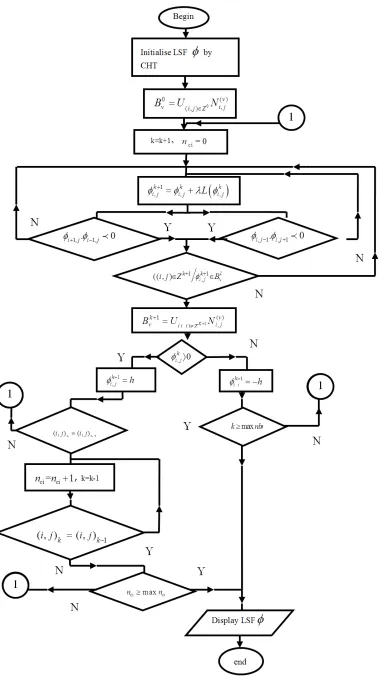 Figure 2. Flow diagram of the implementation of DRLSE narrowband. 