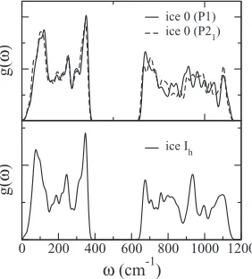 FIG. 3. Phonon density of states g(top) and a single proton conﬁguration of ice I(ω) for two ice 0 proton conﬁgurationsh (bottom)