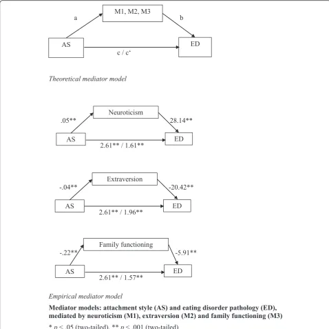 Fig. 1 Mediator models