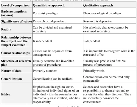 Table 1. Dichotomy of qualitative and quantitative research 