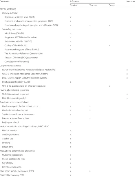 Table 1 Outcome measures