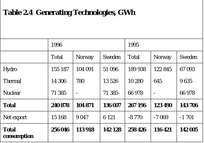 Table 2.4 Generating Technologies, GWh
