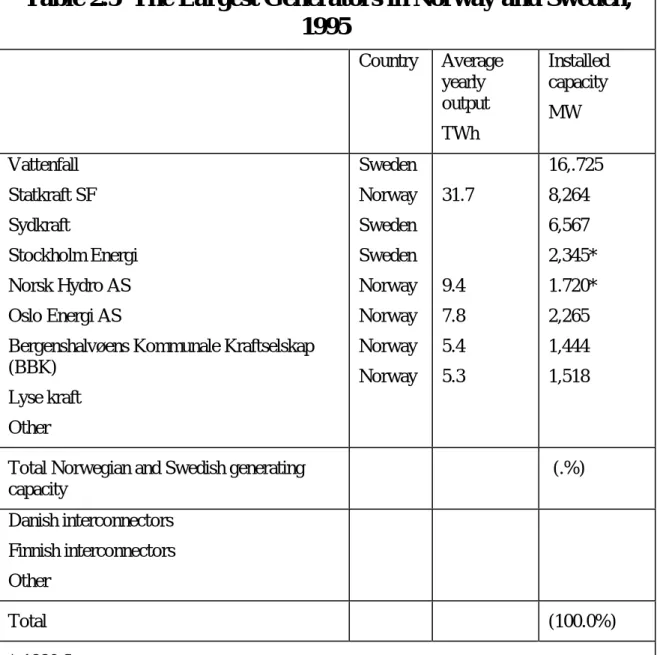 Table 2.5 The Largest Generators in Norway and Sweden, 1995 Country Average yearly output TWh InstalledcapacityMW Vattenfall Statkraft SF Sydkraft Stockholm Energi Norsk Hydro AS Oslo Energi AS
