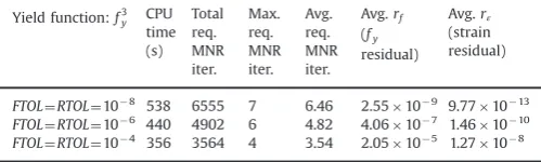 Fig. 8. Contour maps for normalised residuals rf and rε, and required number of iterations based on f 3y, Case III; ðrf Þmax is 9.97 � 10�9 and ðrεÞmax is 1.98 � 10�12.