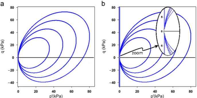 Fig. 2. Contours of arbitrary S-CLAY1S yield surfaces in triaxial stress space using (a) f 1y or f 3y, and (b) f 2y.