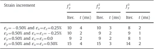 Fig. 3. Return-mapping paths for four different sets of imposed strain increments.