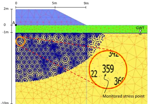 Fig. 5. Plastic zone within the soft soil layer, the location of the monitored stresspoint, and the location of point A for deformation measurement.