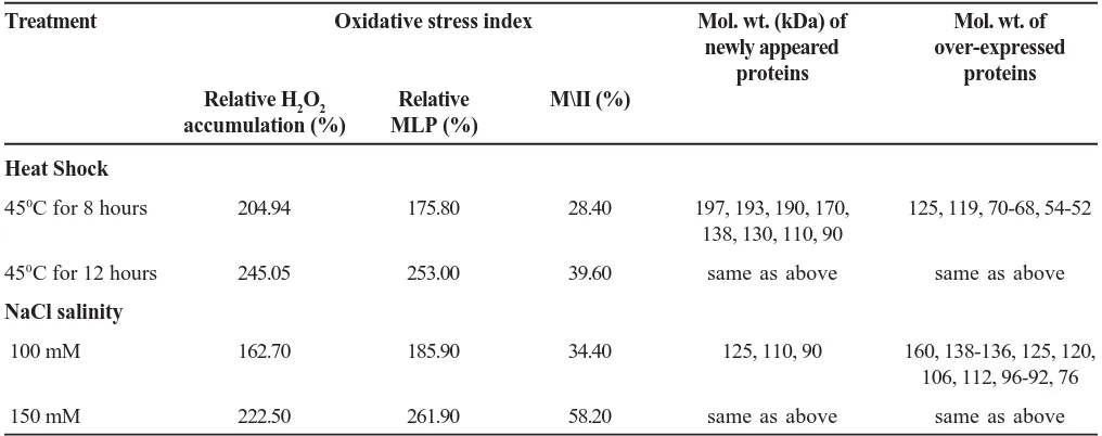 Table 2. Influence of elevated temperature and NaCl salinity on the activities of antioxidative enzymes (superoxidedismutase, catalase and peroxidase), total thiol content and membrane protein thiol level (MPTL) in intactAmaranthus seedlings (72 hours and 