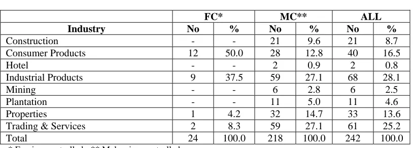 Table 1 Industrial Affiliation and Control Location of Sampled Firms
