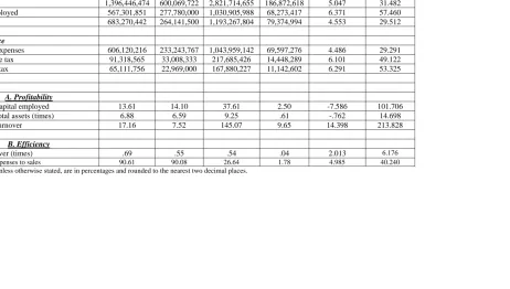 Table 3  Descriptive Statistics of the Size and Performances of Sampled Companies 
