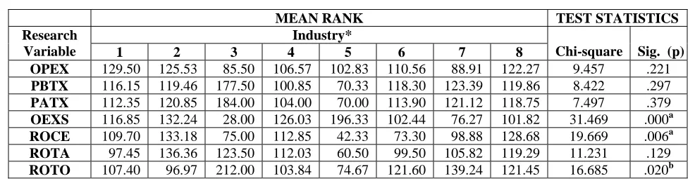 Table 6  Test of Differences in Inter-Industrial Mean Performances (3-year average) 