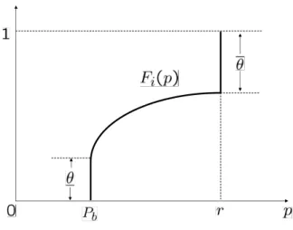 Figure 2: Equilibrium Retail Price Distribution (β → 1)
