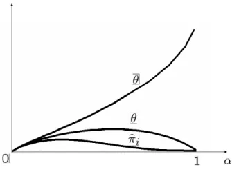 Figure 3: Equilibrium Retail Profits and Probability Mass (β → 1)