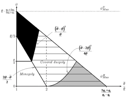 Figure 2: The partition of regulated equilibrium when q 1 = 1 and q 2 = 2.5.