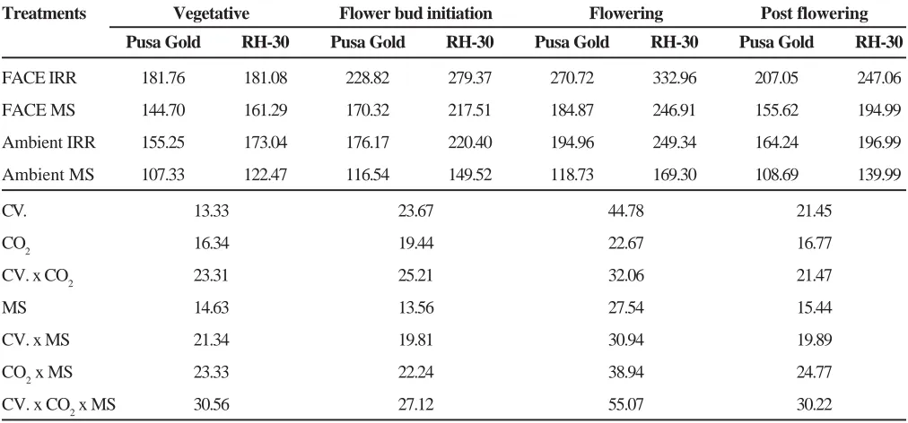 Table 1. Interactive effect of elevated CO2 and moisture stress on non-structural carbohydrates (mg g-1dw) atdifferent stages of growth in Brassica