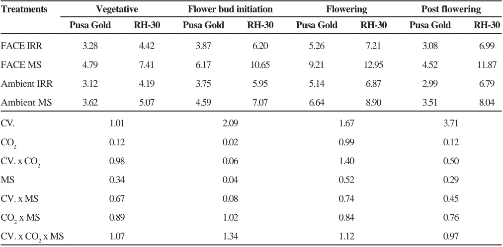 Table 2. Interactive effect of elevated CO2 and moisture stress on total free amino acid content (mg g-1dw) atdifferent stages of growth in Brassica