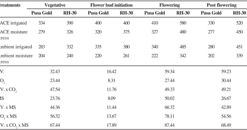 Table 4. Interactive effect of elevated CO2 and moisture stress on proton pulse relaxation time (T1, ms) in leavesat different stages of growth in Brassica
