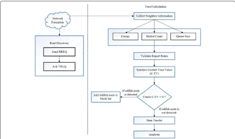 Figure 2 Overall flow of the proposed Record- and Trust-Based Detection (RTBD) technique.