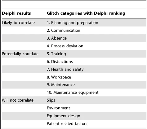 Table 4. Results of the team Delphi experiment, categorisingthe predicted relationship between Oxford NOTECHS II andglitch category.